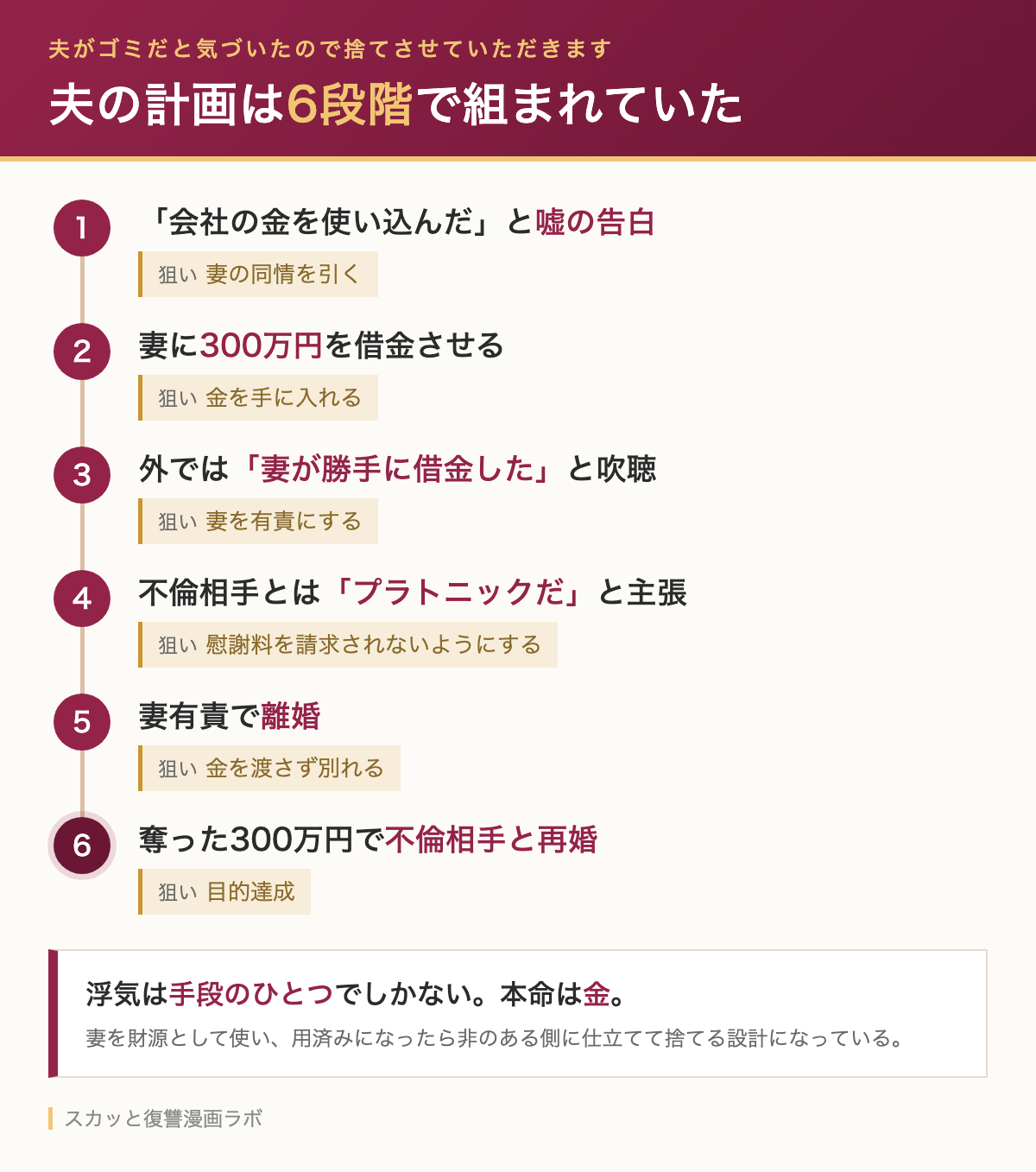 夫の計画6段階のフロー図